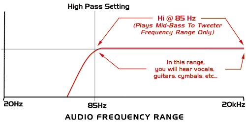 High Pass Crossover @ 85Hz/18dB