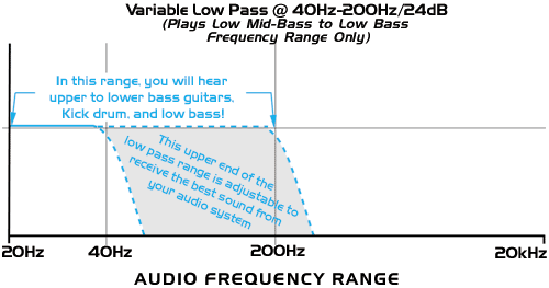 Low Pass Variable Crossover @ 40Hz-200Hz