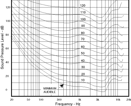 Fletcher Munson curves