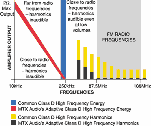 Amplifier Frequencies