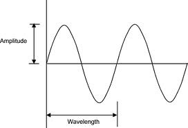 The Science Of Music Acoustics